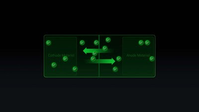 The movement of lithium ions