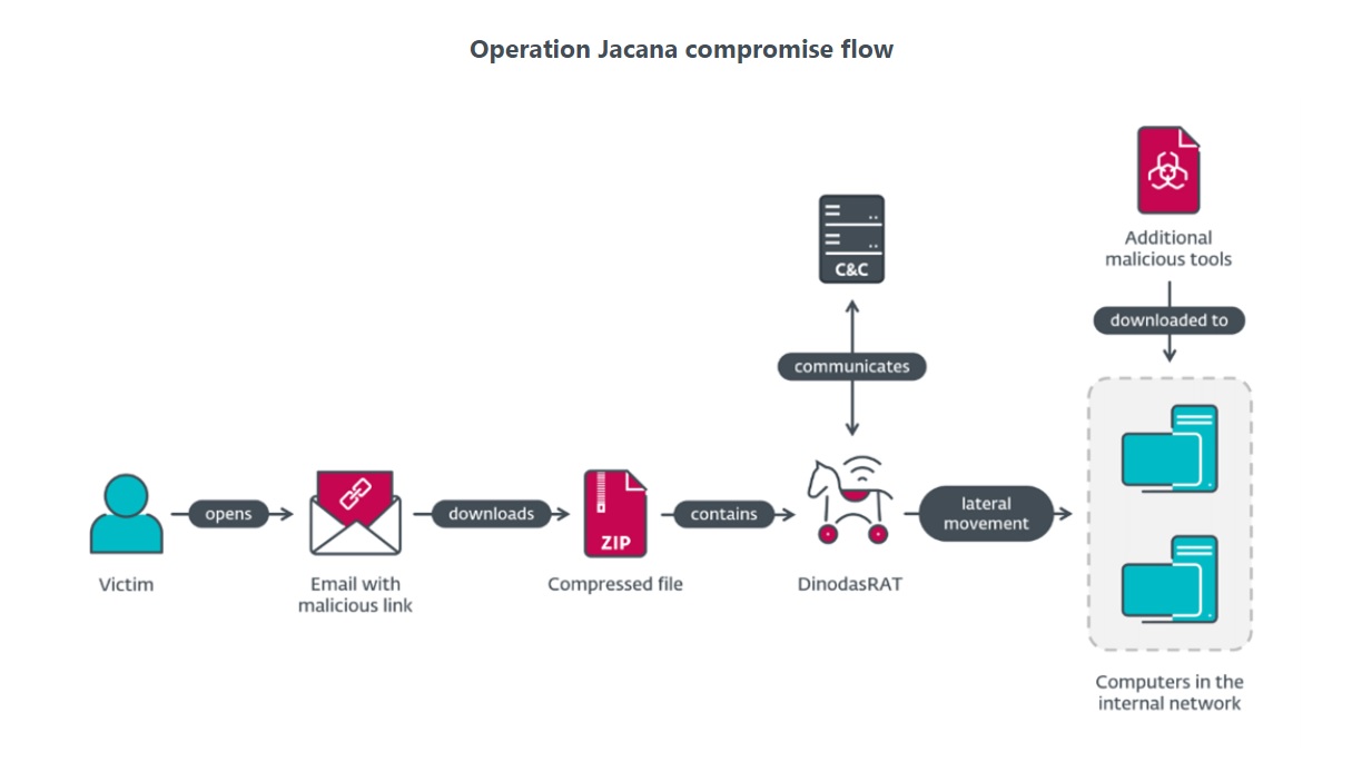 ESET Operation Jacana