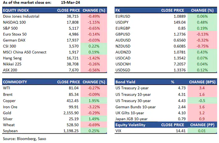 Saxo Market Report - 18 March