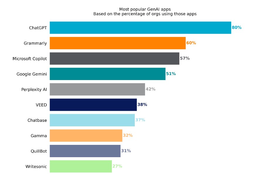 popular GEN AI Apps