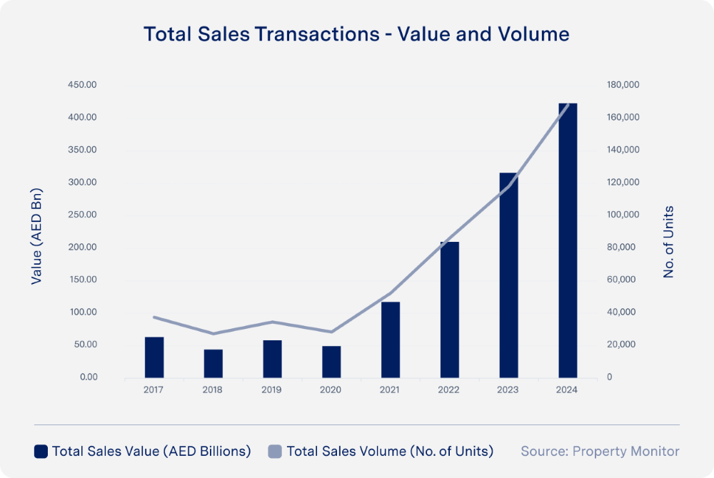 Total-Sales-Transactions-Value-and-Volume-2024.png