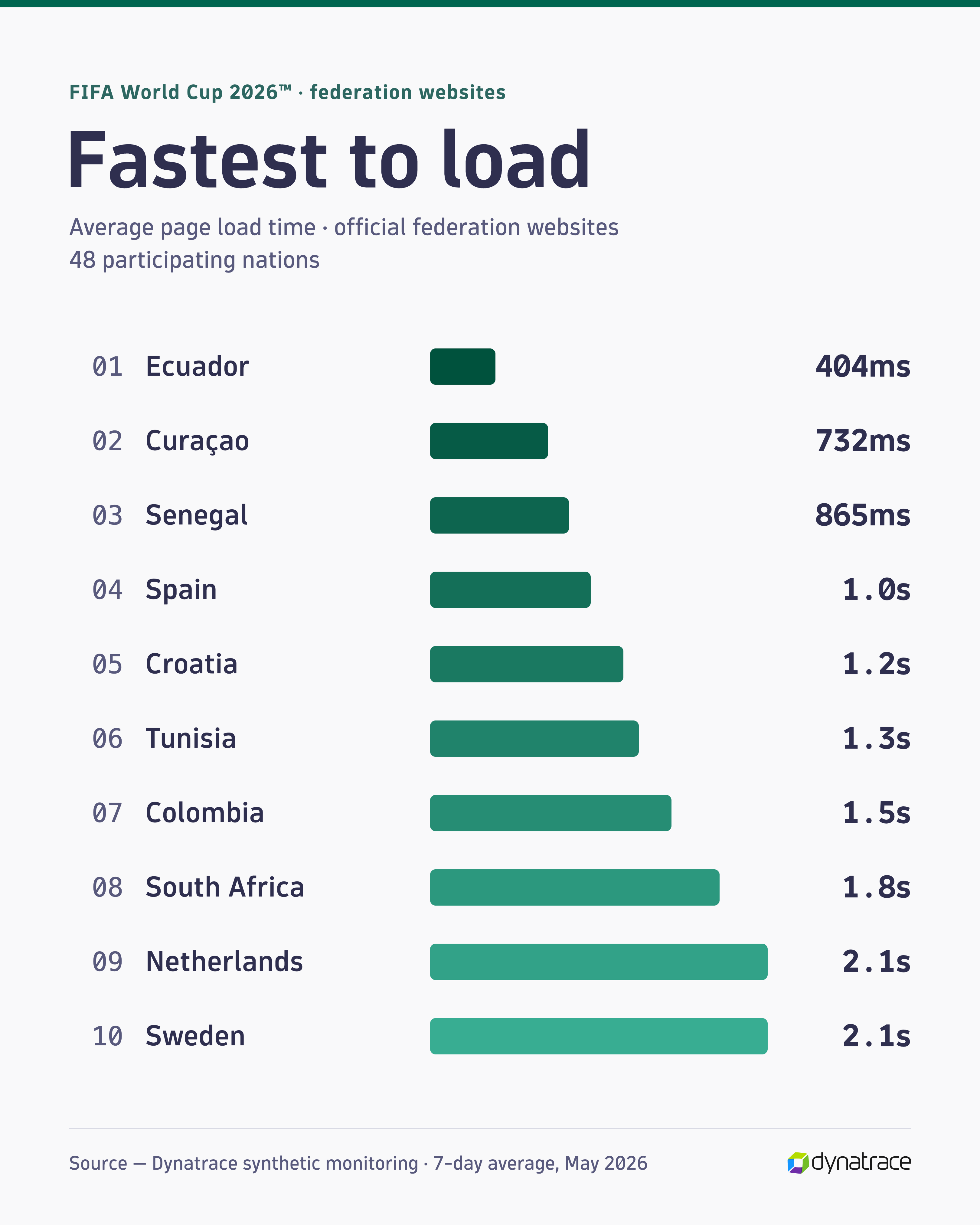 Fastest to load