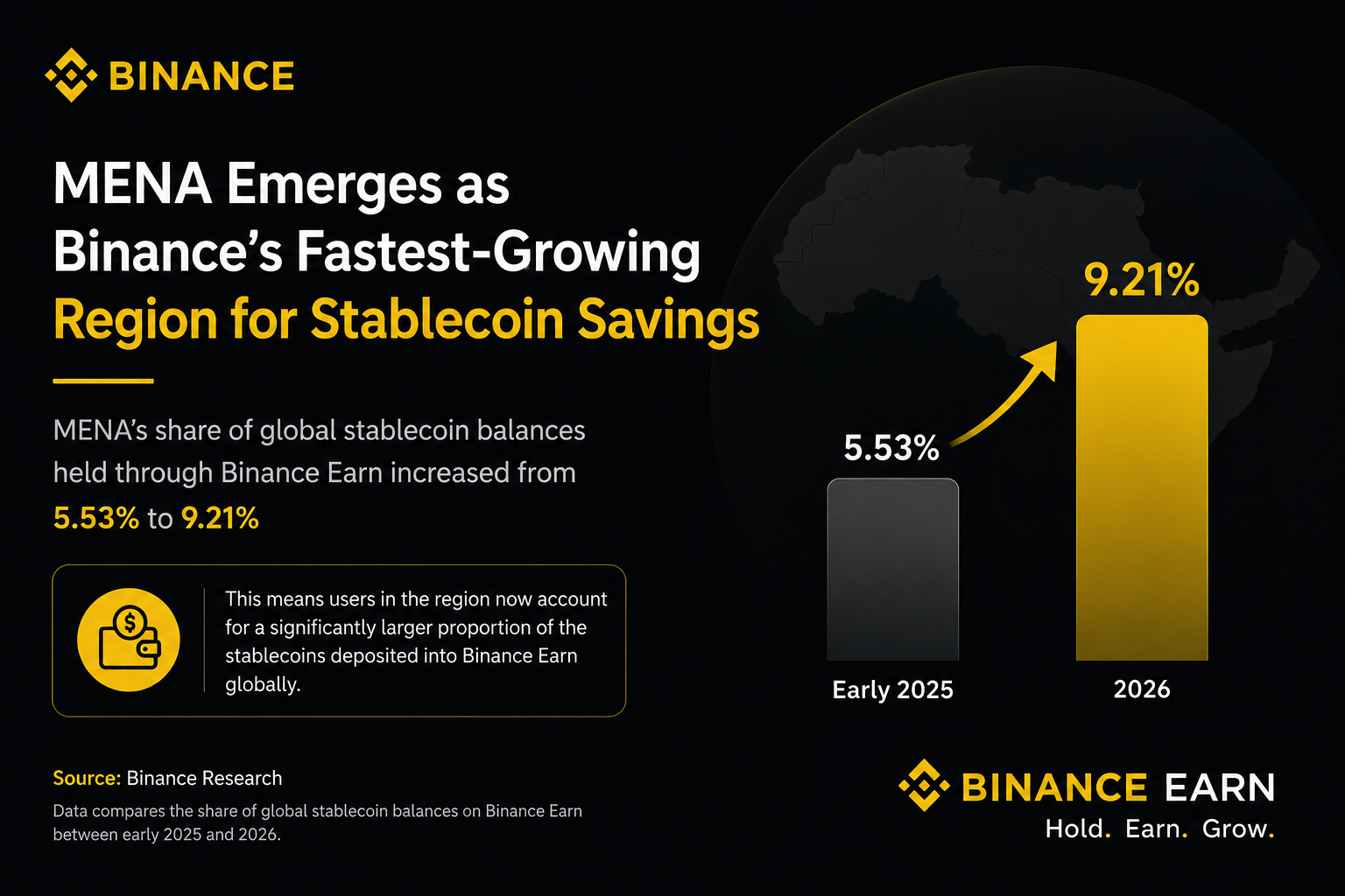 MENA Emerges as Binance’s Fastest-Growing Region for Stablecoin Savings, New Research Finds - EN